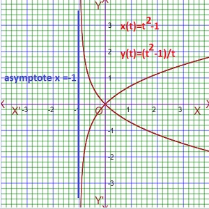 parametric asymptote